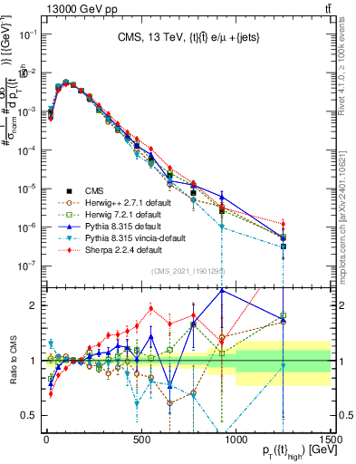 Plot of top.pt in 13000 GeV pp collisions