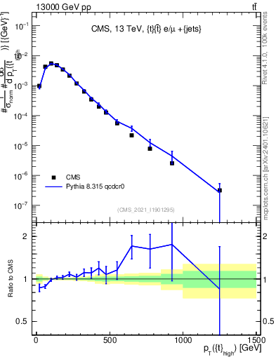 Plot of top.pt in 13000 GeV pp collisions