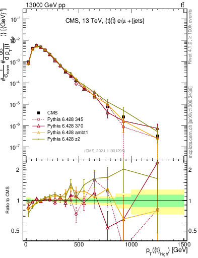 Plot of top.pt in 13000 GeV pp collisions