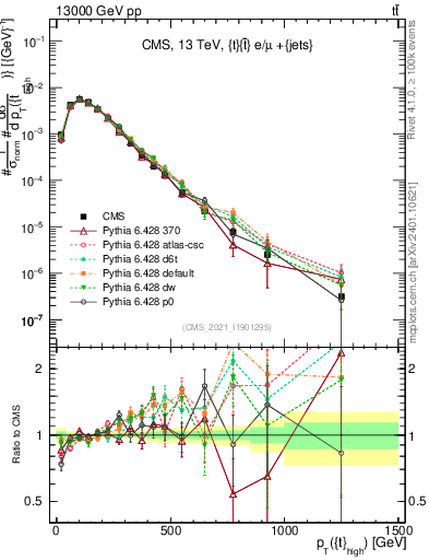 Plot of top.pt in 13000 GeV pp collisions