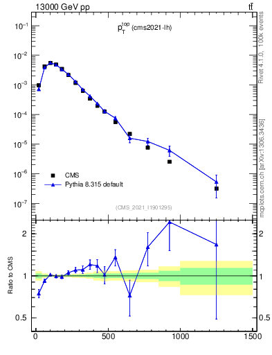 Plot of top.pt in 13000 GeV pp collisions