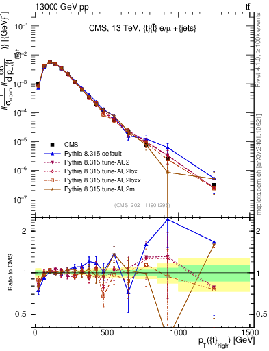 Plot of top.pt in 13000 GeV pp collisions