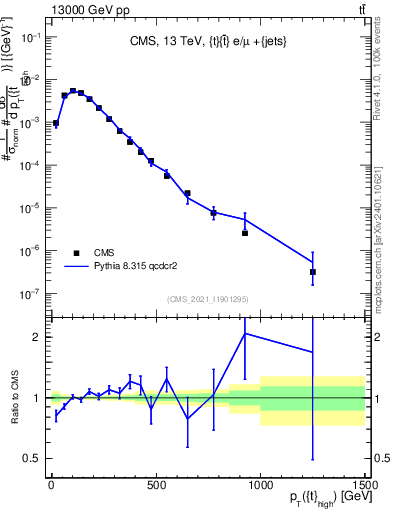 Plot of top.pt in 13000 GeV pp collisions