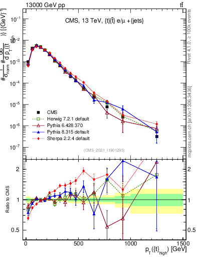 Plot of top.pt in 13000 GeV pp collisions