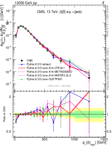 Plot of top.pt in 13000 GeV pp collisions
