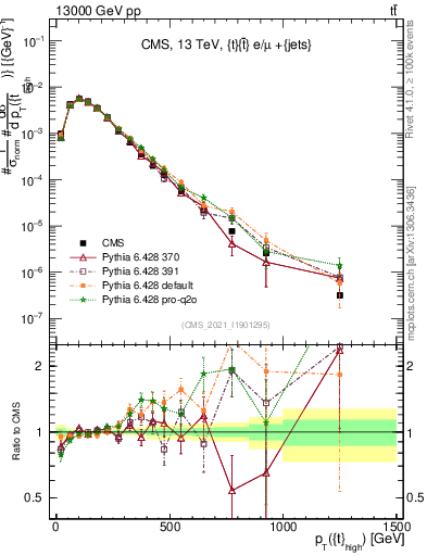 Plot of top.pt in 13000 GeV pp collisions