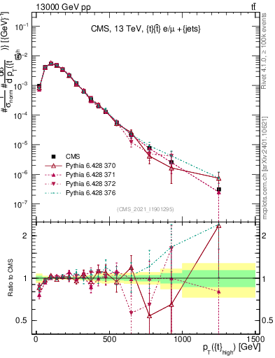 Plot of top.pt in 13000 GeV pp collisions