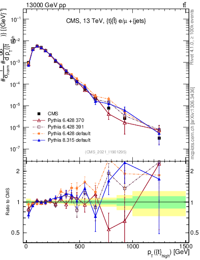Plot of top.pt in 13000 GeV pp collisions