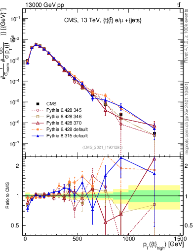 Plot of top.pt in 13000 GeV pp collisions