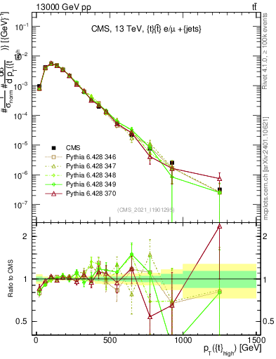 Plot of top.pt in 13000 GeV pp collisions