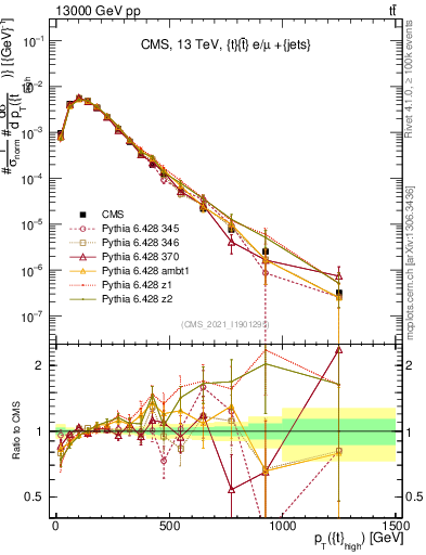 Plot of top.pt in 13000 GeV pp collisions