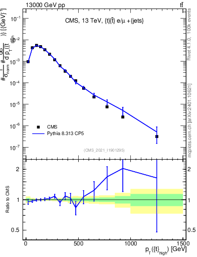 Plot of top.pt in 13000 GeV pp collisions