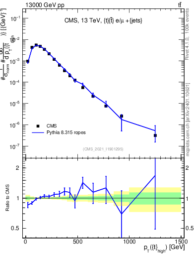 Plot of top.pt in 13000 GeV pp collisions
