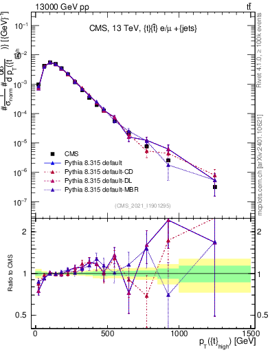 Plot of top.pt in 13000 GeV pp collisions