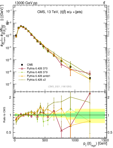Plot of top.pt in 13000 GeV pp collisions