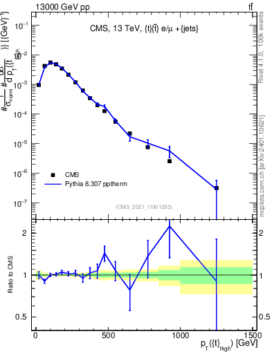Plot of top.pt in 13000 GeV pp collisions