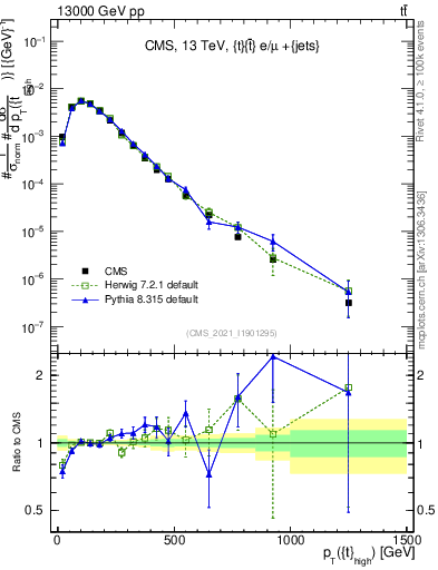 Plot of top.pt in 13000 GeV pp collisions