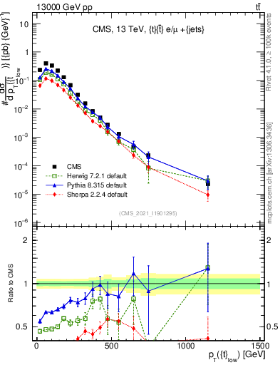 Plot of top.pt in 13000 GeV pp collisions