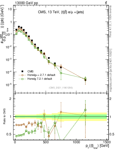 Plot of top.pt in 13000 GeV pp collisions