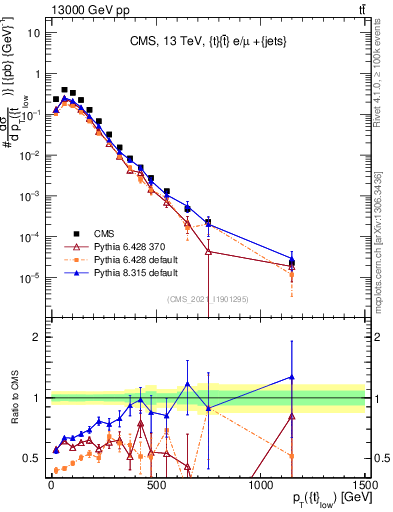 Plot of top.pt in 13000 GeV pp collisions