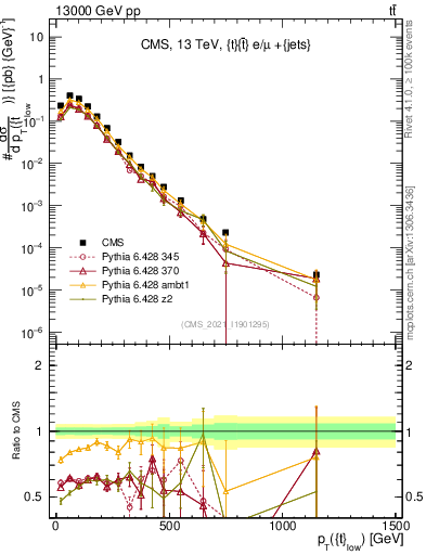 Plot of top.pt in 13000 GeV pp collisions