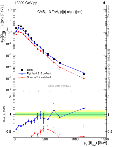 Plot of top.pt in 13000 GeV pp collisions