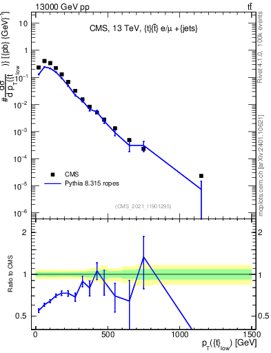 Plot of top.pt in 13000 GeV pp collisions