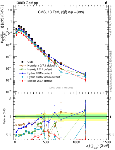 Plot of top.pt in 13000 GeV pp collisions