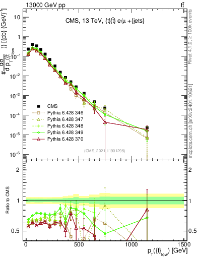 Plot of top.pt in 13000 GeV pp collisions