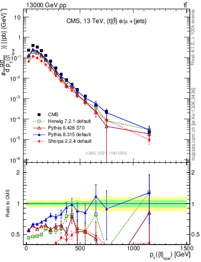 Plot of top.pt in 13000 GeV pp collisions