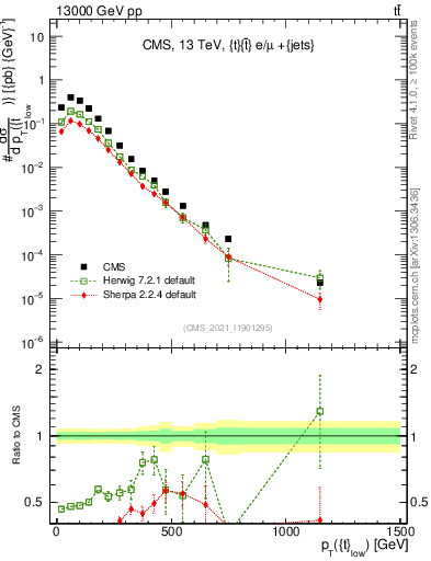 Plot of top.pt in 13000 GeV pp collisions