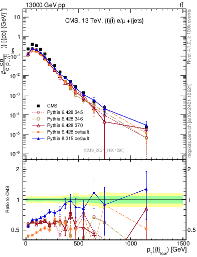 Plot of top.pt in 13000 GeV pp collisions
