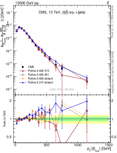 Plot of top.pt in 13000 GeV pp collisions