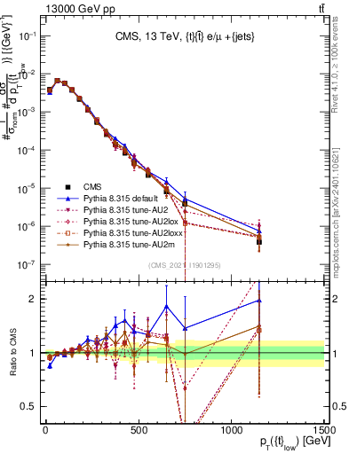 Plot of top.pt in 13000 GeV pp collisions
