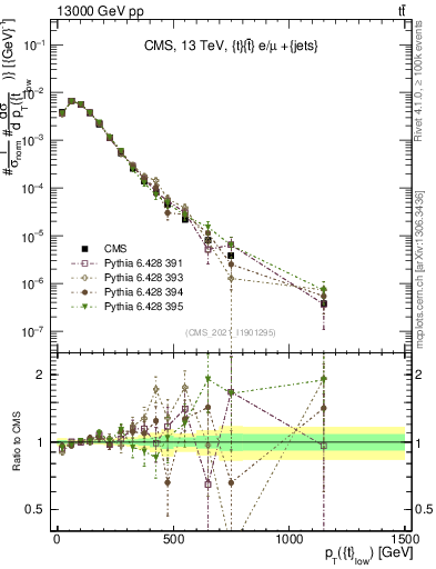 Plot of top.pt in 13000 GeV pp collisions