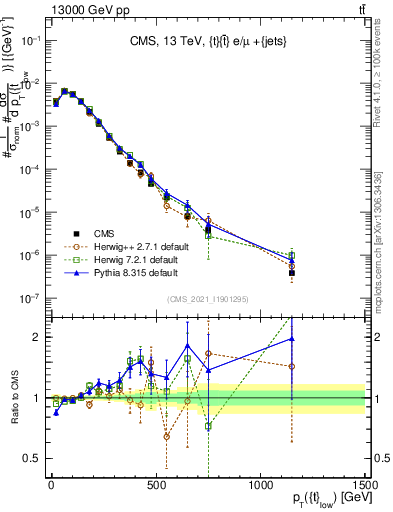 Plot of top.pt in 13000 GeV pp collisions
