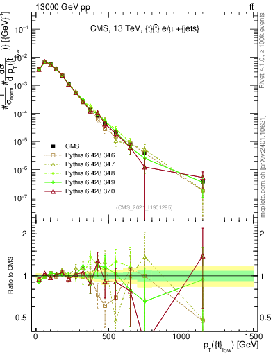 Plot of top.pt in 13000 GeV pp collisions