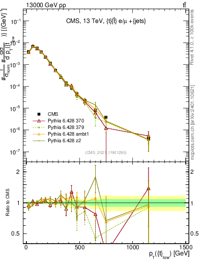 Plot of top.pt in 13000 GeV pp collisions