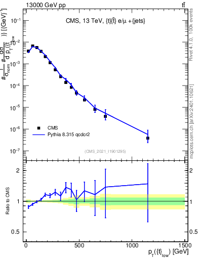 Plot of top.pt in 13000 GeV pp collisions