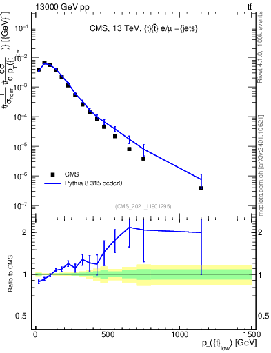Plot of top.pt in 13000 GeV pp collisions