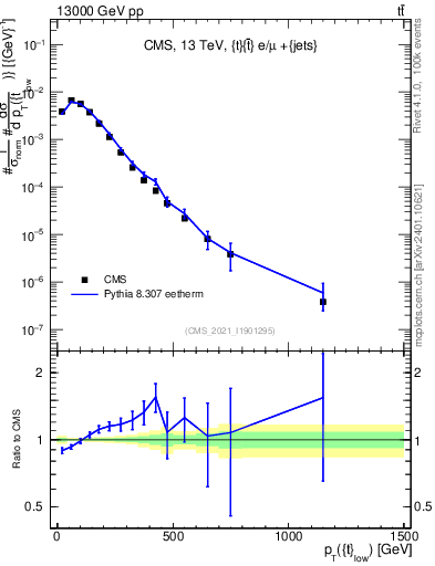 Plot of top.pt in 13000 GeV pp collisions