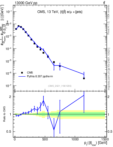 Plot of top.pt in 13000 GeV pp collisions