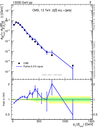Plot of top.pt in 13000 GeV pp collisions