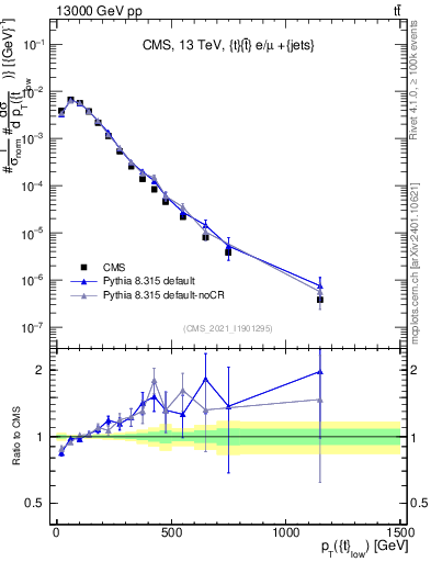Plot of top.pt in 13000 GeV pp collisions