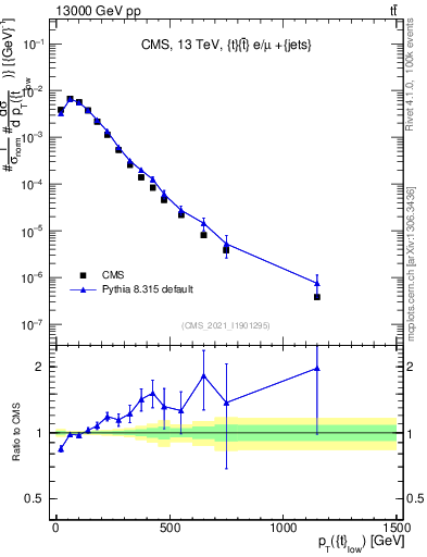 Plot of top.pt in 13000 GeV pp collisions