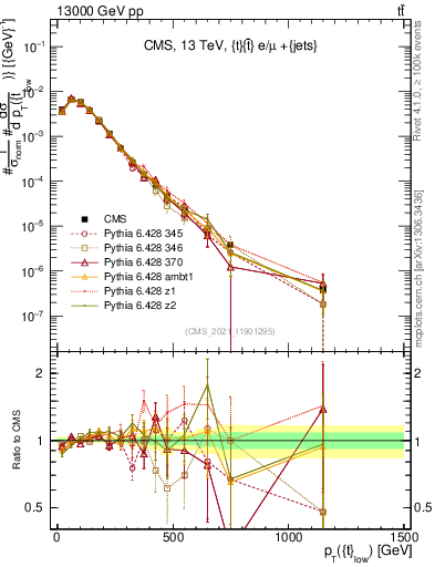 Plot of top.pt in 13000 GeV pp collisions
