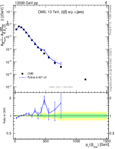Plot of top.pt in 13000 GeV pp collisions
