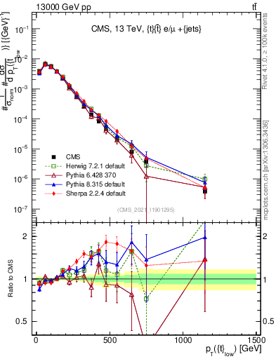 Plot of top.pt in 13000 GeV pp collisions