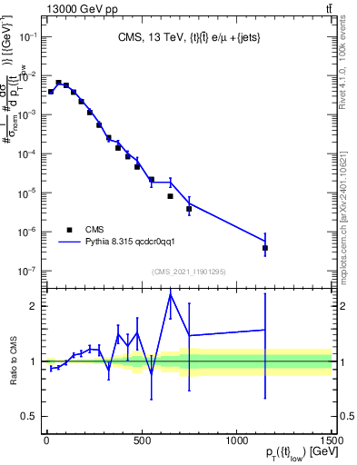 Plot of top.pt in 13000 GeV pp collisions