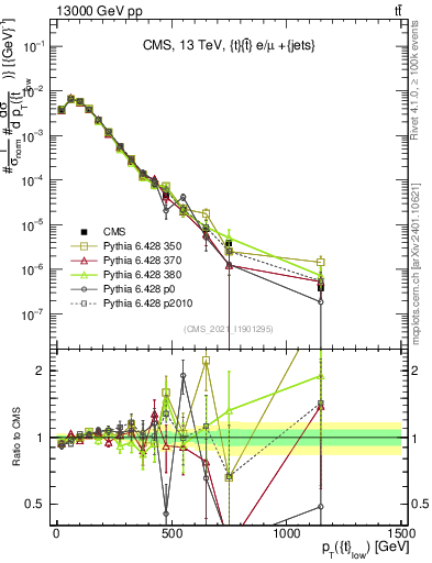Plot of top.pt in 13000 GeV pp collisions